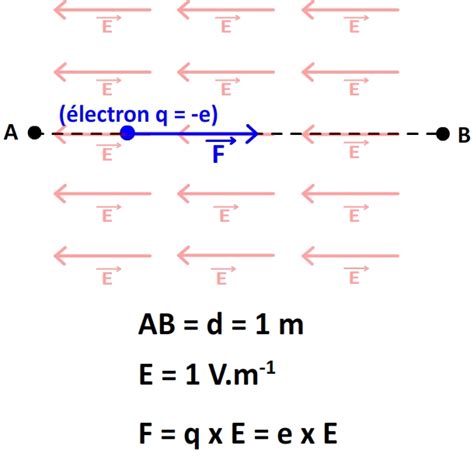 L électronvolt Physique chimie Unité de mesure d énergie