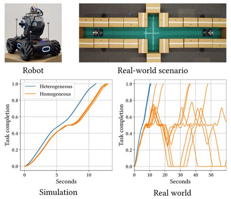 Heterogeneous Multi Robot Reinforcement Learning Matteo Bettini