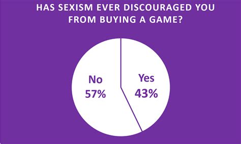 Sexism In Video Games How Sexism In The Gaming Industry Comes To