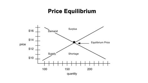 Equilibrium Price And Quantity Calculator Get Supply And Demand