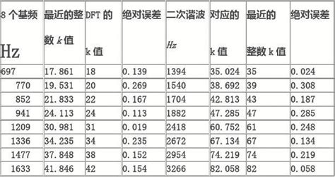 数字信号处理实验六 数字信号处理在双音多频拨号系统中的应用 文档之家