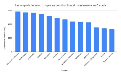 Les Emplois Les Mieux Payés Au Canada Les 147 Métiers