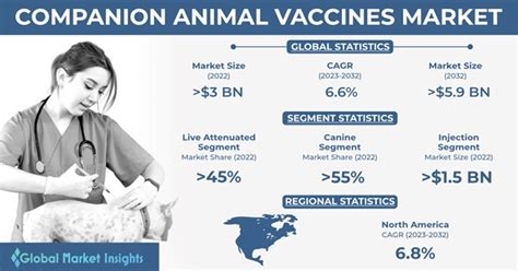 Companion Animal Vaccines Market Share Report 2023 2032