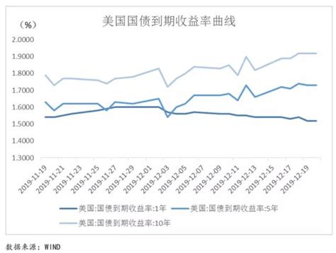 【宏观研究】全球宏观态势每周观察（2019 12 16~2019 12 22） 资治网