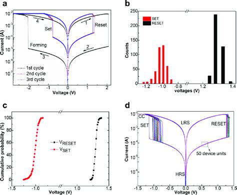 Resistive Switching Characteristics Of The Device Unit And Distribution