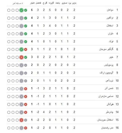 جدول لیگ برتر ایران در پایان هفته دوم با صدرنشینی سپاهان طرفداری