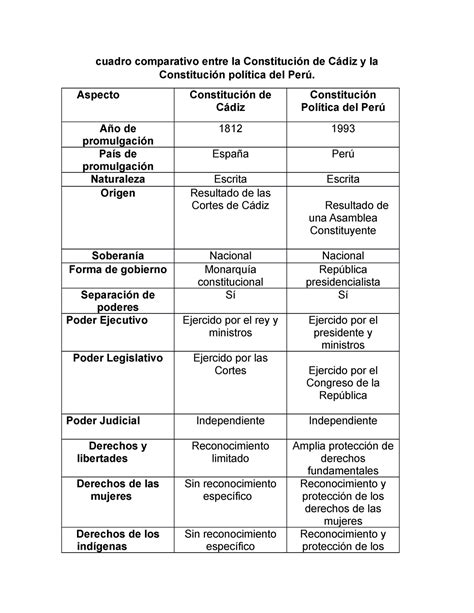 Cuadro Comparativo Entre La Constituci N De C Diz Y La Constituci N