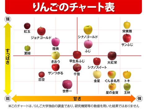 “りんごチャート”で甘さと酸味がわかる！ 多数の品種から好きな味を選ぼう ウェザーニュース