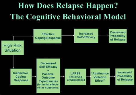 Relapse Prevention Plan PDF For Free | Top-Rated Resources