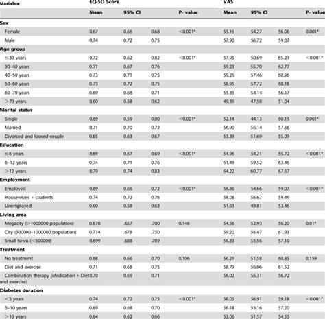 Eq 5d And Visual Analog Scale Vas Scores Download Table