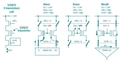 NvSRAM The Non Volatile SRAM Memory