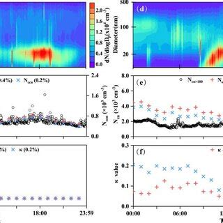 The Contour Plots Of Particle Number Size Distribution And Time Series