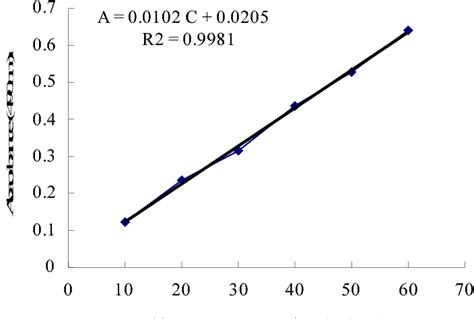 Figure 1 From Applied Orthogonal Experiment Design For The Optimum Microwave Assisted Extraction