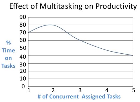 Multitasking And Productivity Graph Swipe File