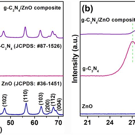 A Pl Spectrum Of Zno G C3n4 And G C3n4zno Composite And B Bet N2