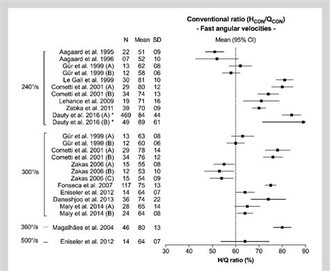 Soccer Players Conventional Hamstring To Quadriceps Ratio