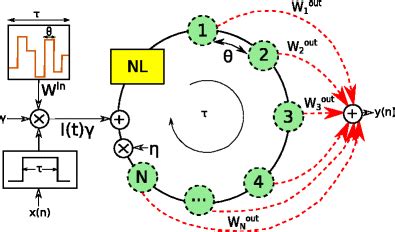 A Schematic Plot Of A Delay Based Rc With A Single Tdr Or Nonlinear