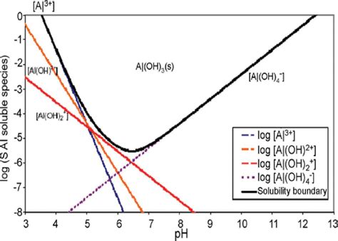 Illustration Of A Speciation Diagram Of Aluminum Species Download