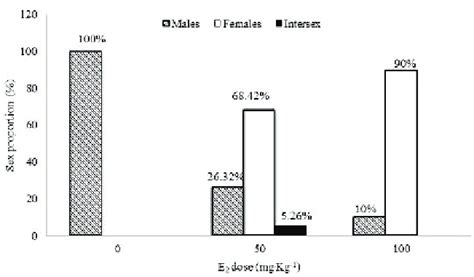 Effects of oral exposure to estradiol 17β E 2 on sex proportions in Download Scientific