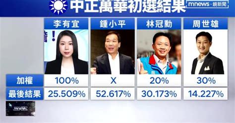 同舟不同命！鍾小平議員初選勝 林婕麗怨被卡初選｜ 鏡新聞 Yahoo Tv