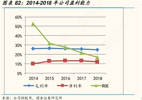 2014 2018年公司盈利能力图表 行行查 行业研究数据库