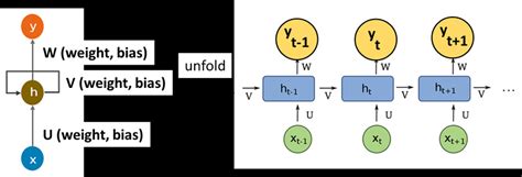 Rnn Basic Architecture Download Scientific Diagram