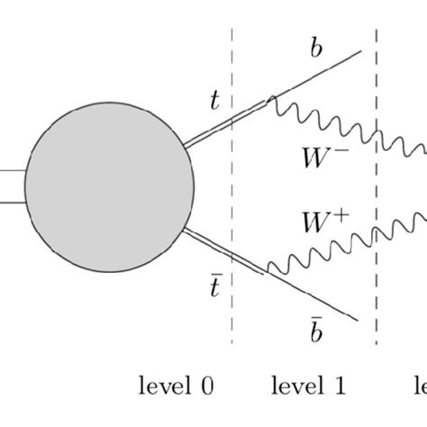 Schematic Illustration Of The Decay Chain For The Pp → T ¯ T → B ¯ Bw