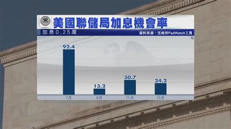 【通脹逾兩年低】美加息周期料進入倒數階段 Now 新聞