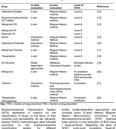 Table 2 From Biopharmaceutical Classification System In In Vitro In Vivo Correlation Concept