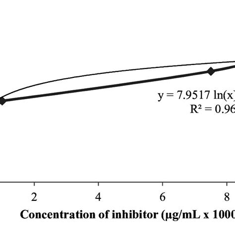 Inhibition of α glucosidase by acarbose Download Scientific Diagram