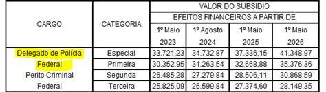 Delegado Da Policia Federal Salario - Concurso Delegado PF: proposta de reestruturação salarial assinada!