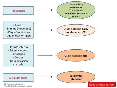 Tratamiento de la Dermatitis atópica | Dermatitis atopica, Tratamientos ...