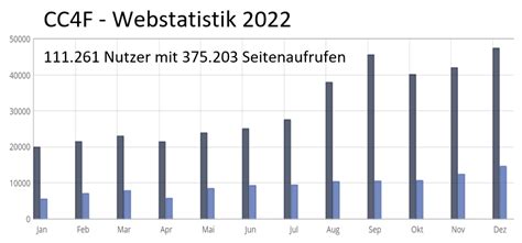 Webstatistik 2022 375 000 Seitenaufrufe und über 450 Leser pro Tag