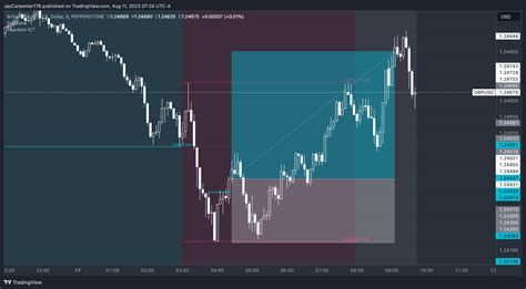 PEPPERSTONE GBPUSD Chart Image By JayCarpenter TradingView