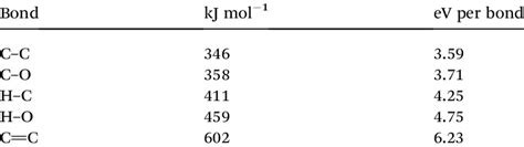 Bond Dissociation Energies From Ref 31 Download Table