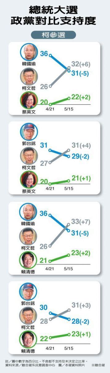 聯合報民調／韓國瑜聲勢下滑 柯文哲竄起 今周刊