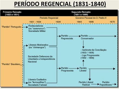 Ppt Per Odo Regencial Powerpoint Presentation Free