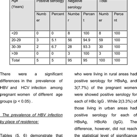 The Prevalence Of Hbc Igg Among Pregnant Women According To Age