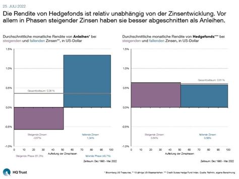 Steigende Zinsen Hedgefonds Schlagen Anleihen