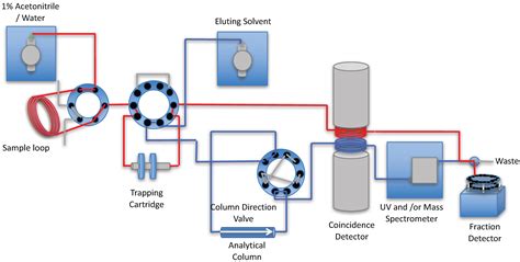 Design And Prototype Of An Automated Column Switching Hplc System For