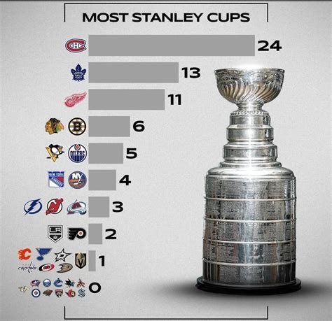 Most Stanley Cups More To Come Surprised Panthers Have 0 R