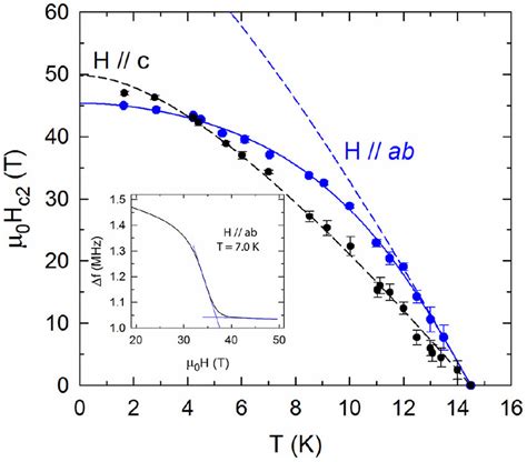 Temperature Dependence Of The Upper Critical Field Hc2 For Magnetic