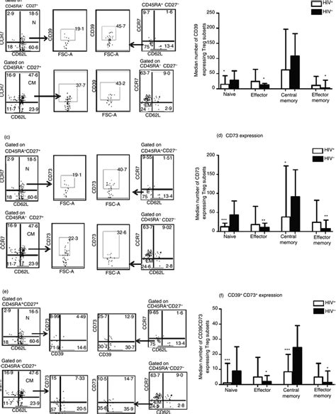 Antiretroviral Therapy Naive Hiv Infection Reduces Cd39 And Cd73