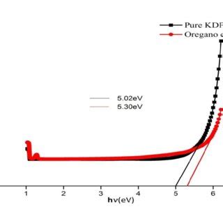 Uv Visible Transmission Spectra Of Pure And Oregano Extract Doped Kdp