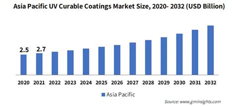 Uv Curable Coatings Market Share Size Analysis Report