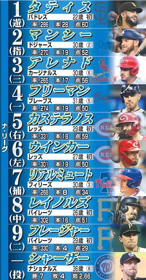 タティス1番 シャーザー先発／球宴ナ・リーグスタメン Mlb写真ニュース 日刊スポーツ