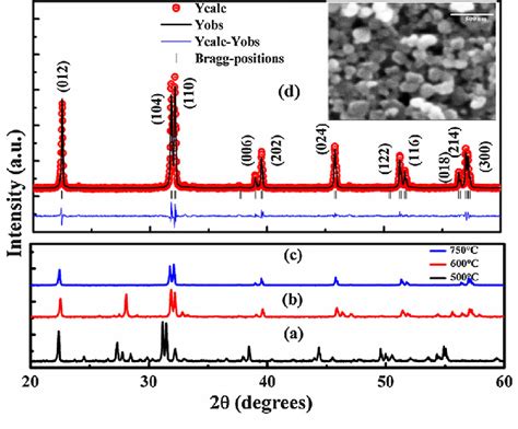 X Ray Diffraction Patterns Of The Solgel Processed Powders Calcined