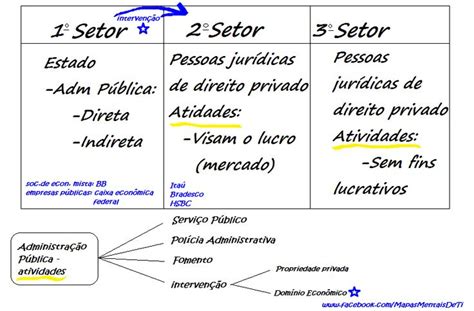 Primeiro Segundo Terceiro Setor - Terceiro Setor Mapa Mental - MAPA META