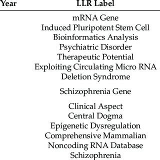 Document Co Citation Analysis Network Of All Literature On Micro Rna