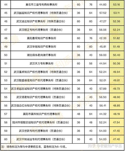 湖北省专利代理所大排行（附各所评分） 知乎